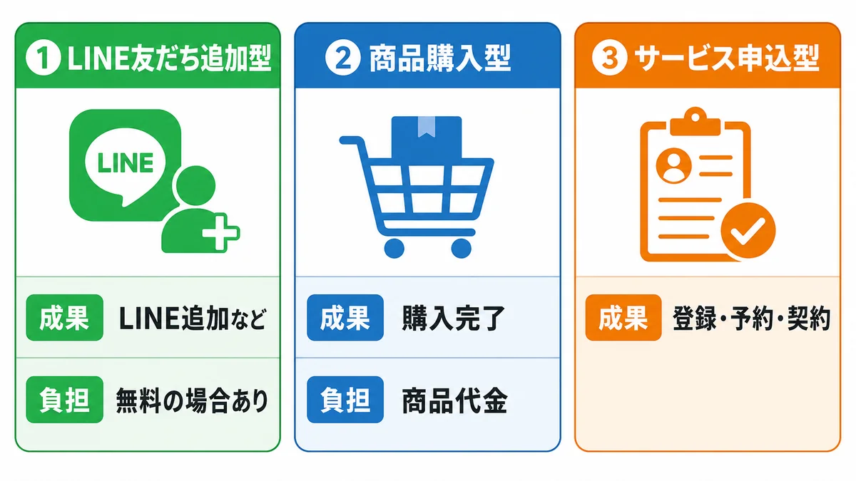 LINE友だち追加案件と購入型申込型案件の違い