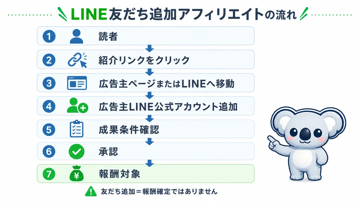 LINE友だち追加アフィリエイトの成果発生までの流れ